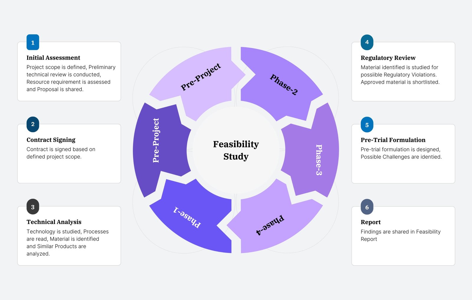 FeasibilityWeb PC1.5x custom formulation services