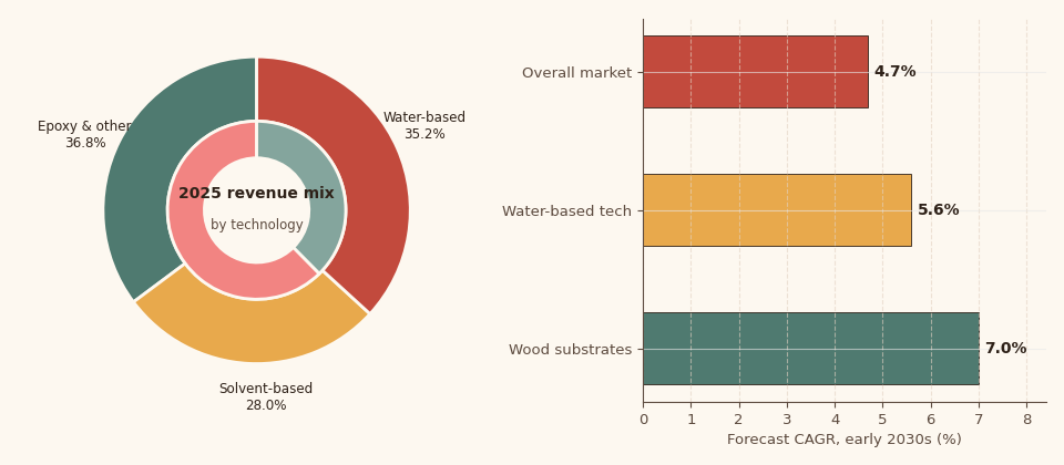 Donut chart of 2025 revenue mix by technology beside horizontal bars showing segment CAGRs: wood substrates 7%, water-based 5.6%, overall market 4.7%