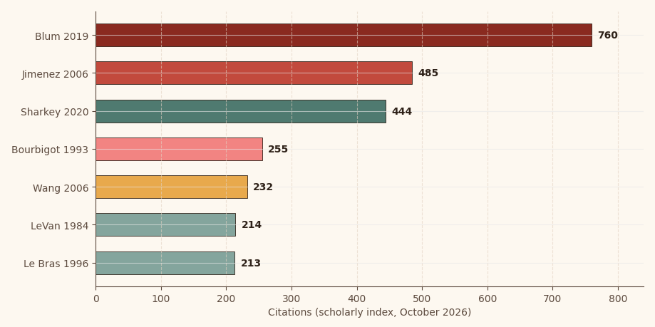 Horizontal bar chart of citations for seven landmark papers, from LeVan 1984 with 214 citations to Blum 2019 with 760